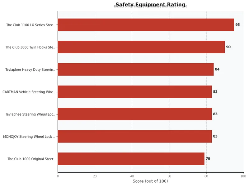 steering wheel lock product ratings comparison chart