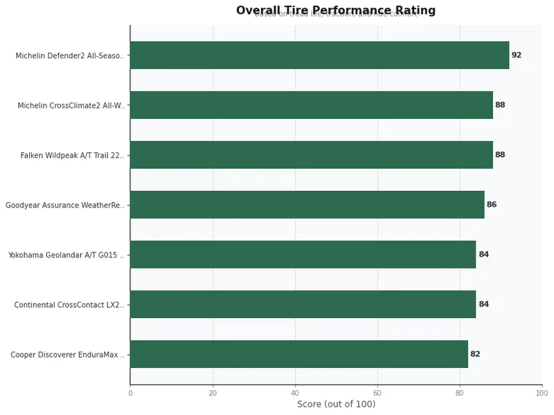 tires for subaru outback product ratings comparison chart