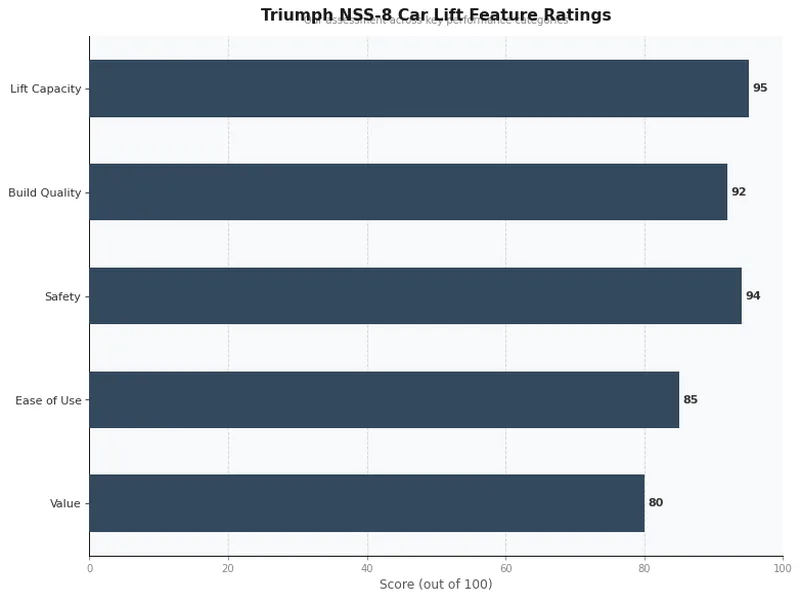Triumph NSS-8 Car Lift feature ratings chart