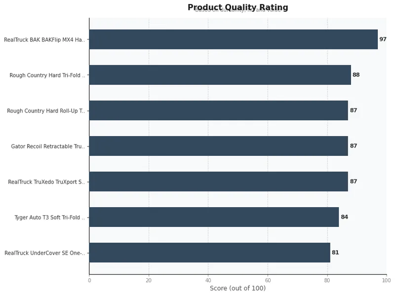 truck bed covers product ratings comparison chart