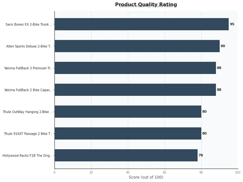 trunk bike racks product ratings comparison chart