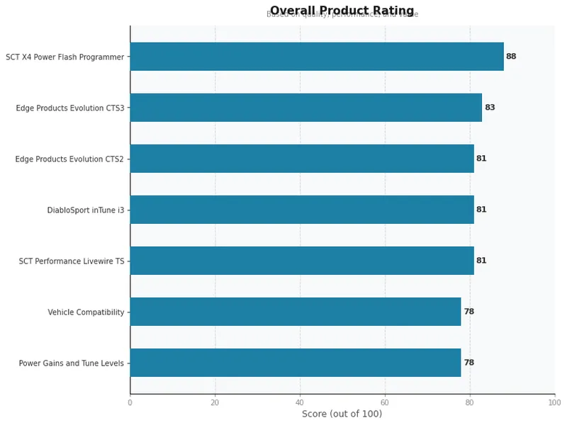 tuner for 6 0 powerstroke product ratings comparison chart