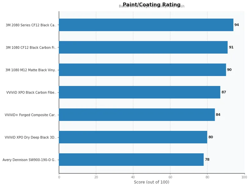 vinyl wrap product ratings comparison chart