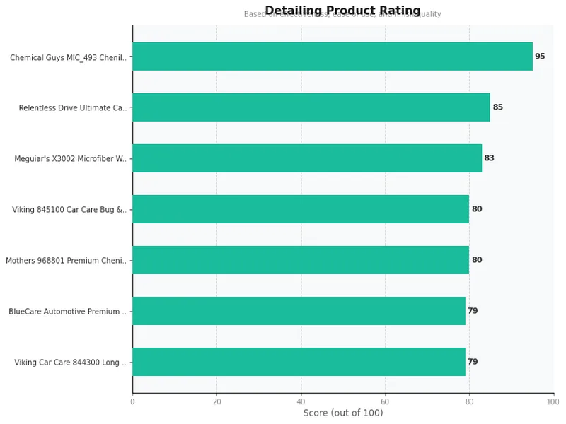 wash mitts and car wash sponges product ratings comparison chart