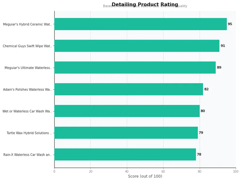 waterless car wash product ratings comparison chart