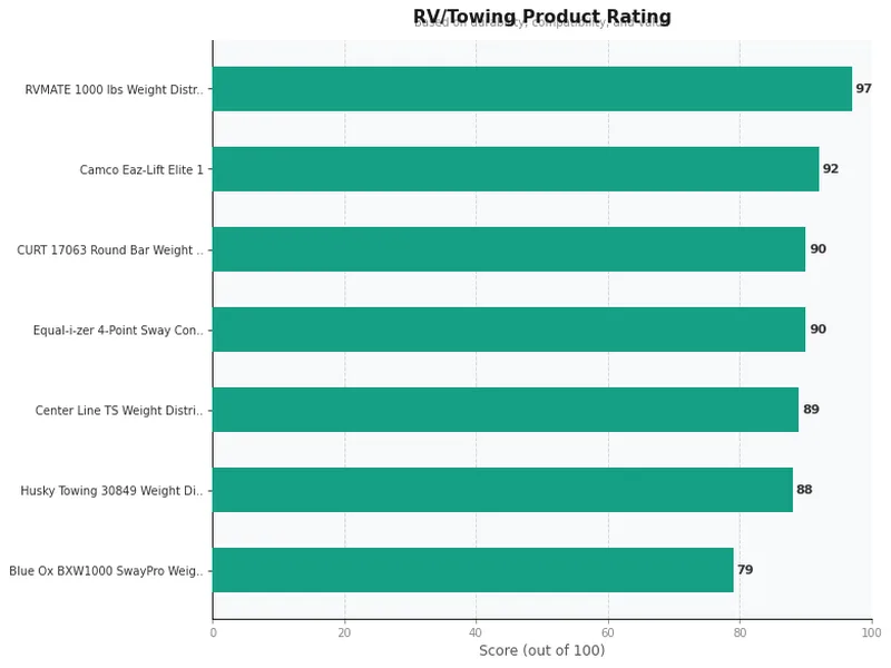 weight distribution hitches product ratings comparison chart