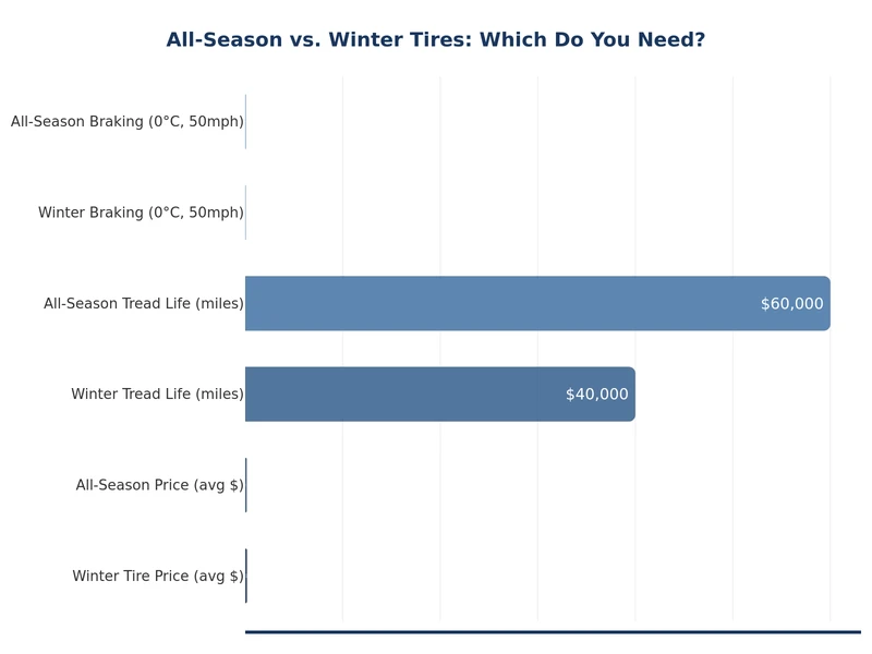 bar chart comparing all-season vs winter tire stopping distances on ice and snow