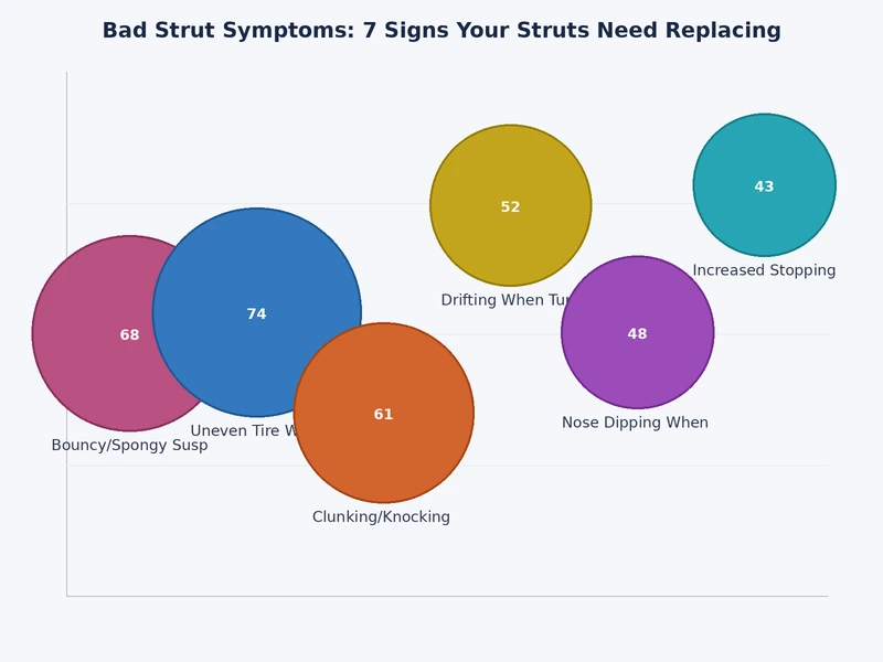 chart showing bad strut symptoms ranked by safety risk and urgency