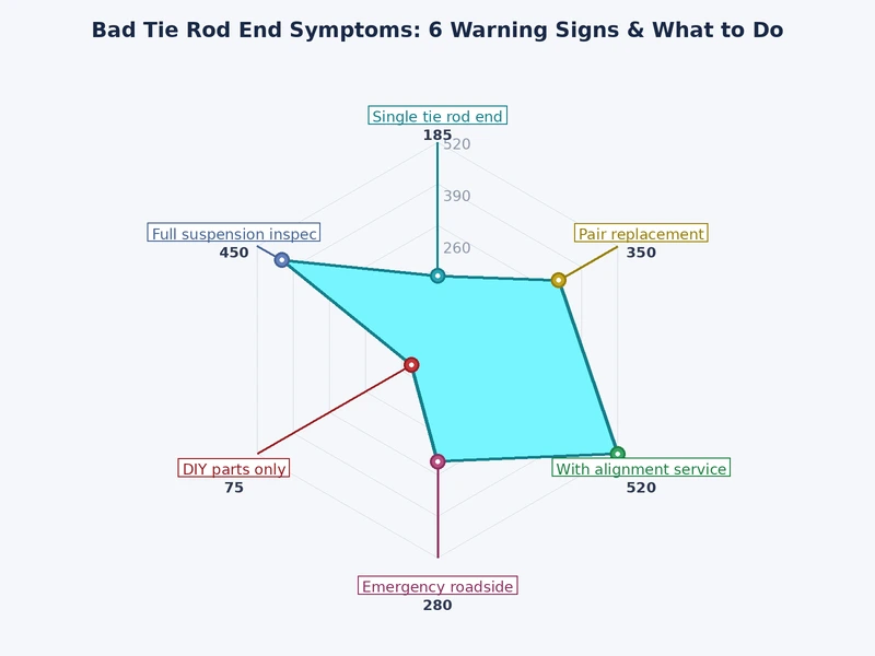Chart showing bad tie rod end symptoms severity and repair urgency across failure stages