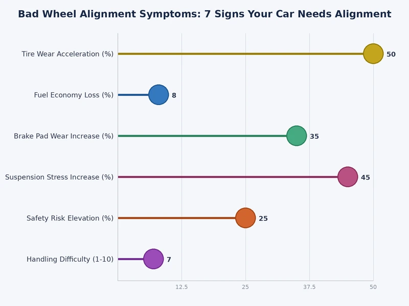 comparison chart of the 7 bad wheel alignment symptoms by severity and frequency