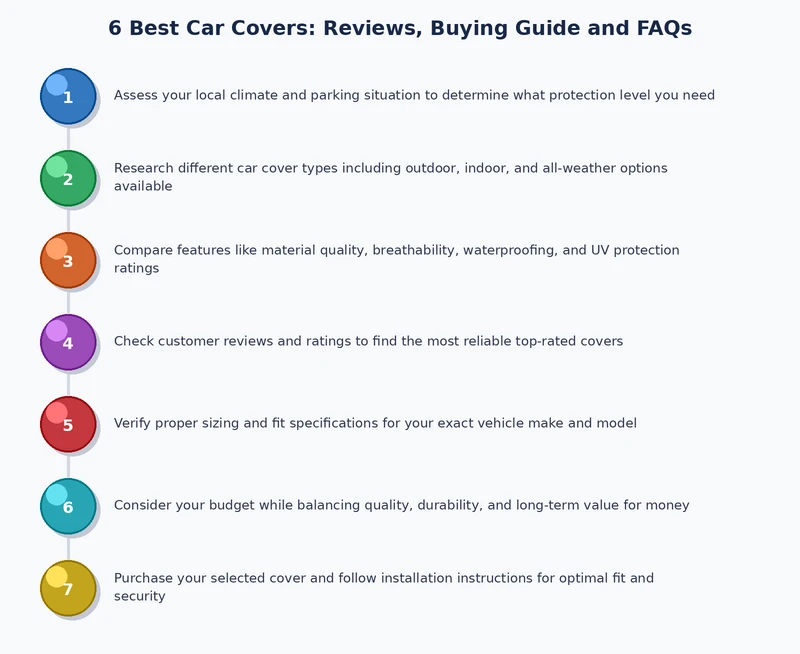 Step-by-step process diagram for installing and securing a car cover correctly
