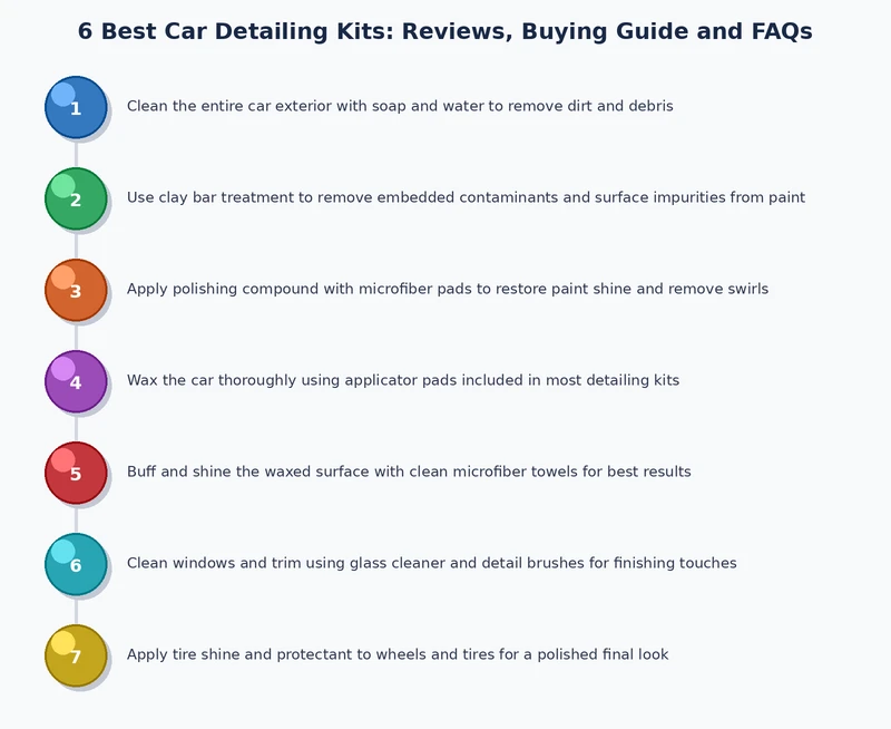 car detailing process diagram showing wash decontaminate polish protect sequence with product icons