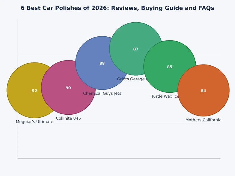 Bar chart comparing abrasiveness levels of six best car polishes from mild to correction-grade