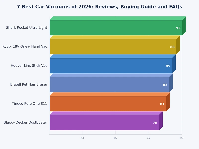 Bar chart comparing suction output in air watts across seven best car vacuum models by price tier