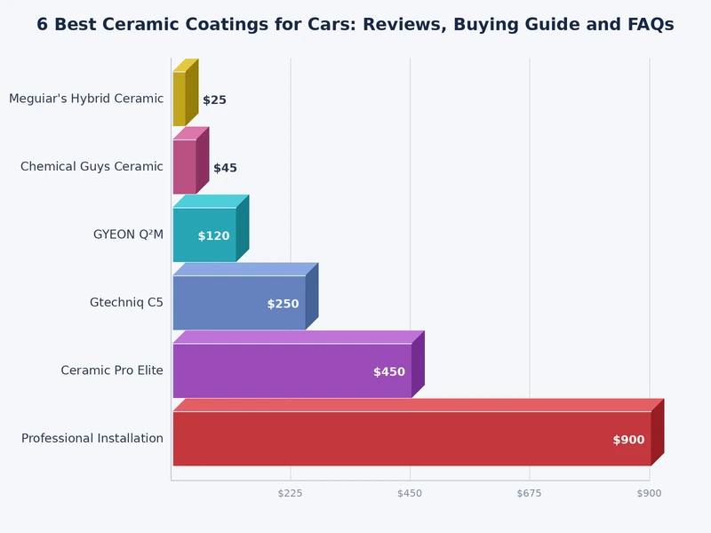 durability vs ease of application comparison chart for top ceramic coating products for cars