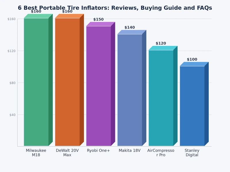 bar chart comparing the best portable tire inflators by max PSI and flow rate