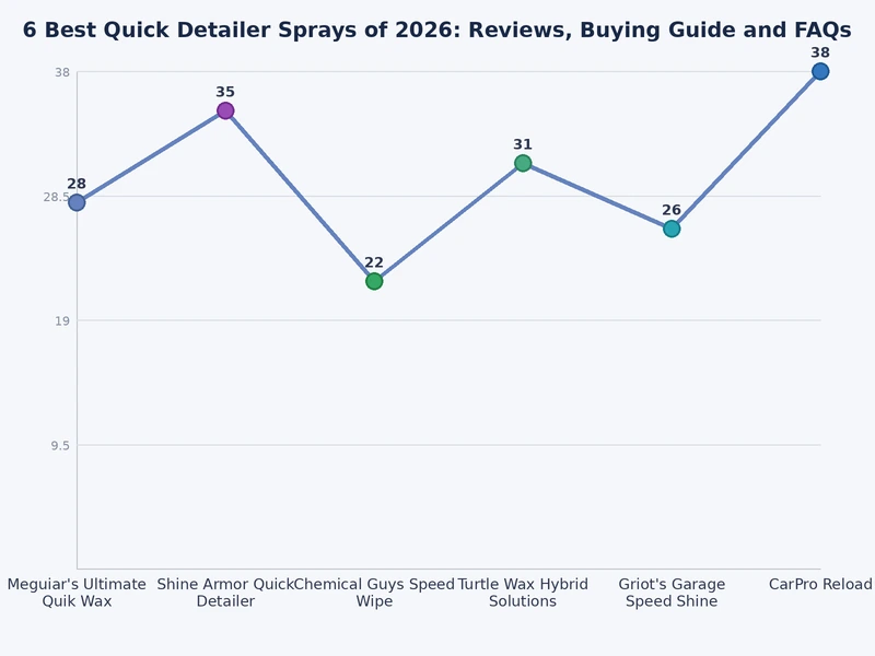 bar chart comparing best quick detailer spray scores by gloss, protection, ease of use, and value