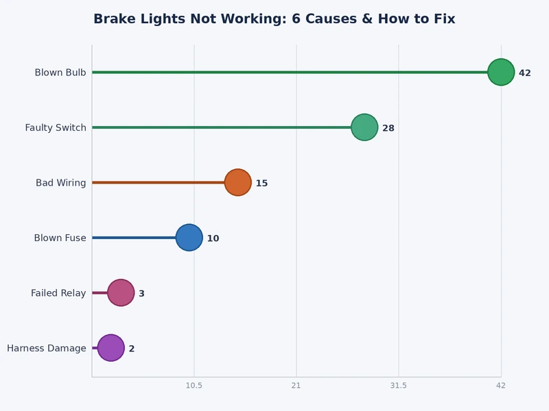 Chart showing the most common causes of brake lights not working and their relative frequency