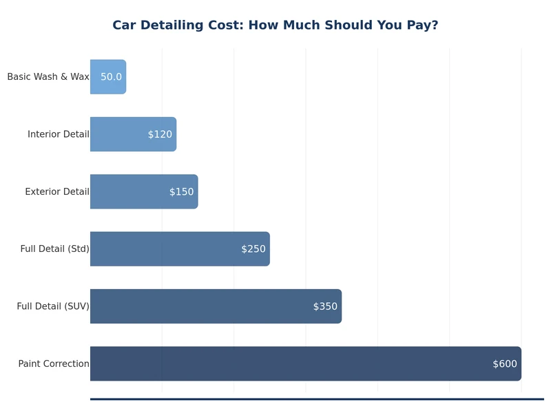 Bar chart comparing car detailing cost by service level