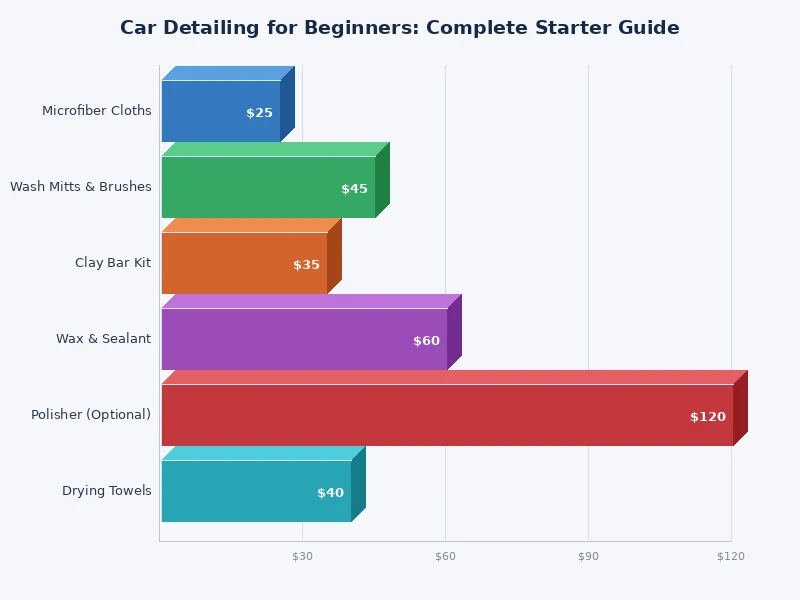chart comparing time required for each car detailing step for beginners