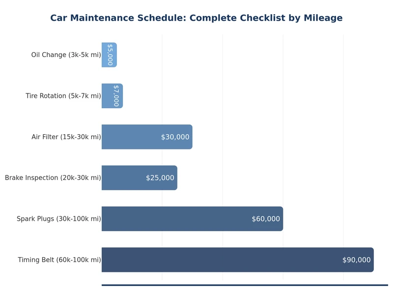 Bar chart showing estimated costs at each car maintenance schedule interval