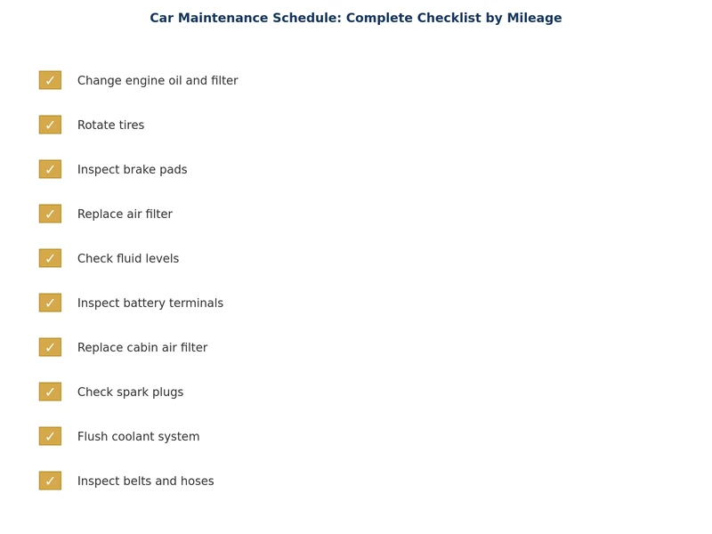 Printable car maintenance schedule checklist organized by mileage with checkboxes