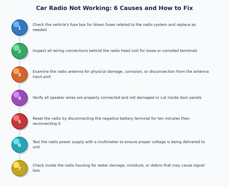 Step-by-step process diagram for diagnosing and fixing a car radio not working