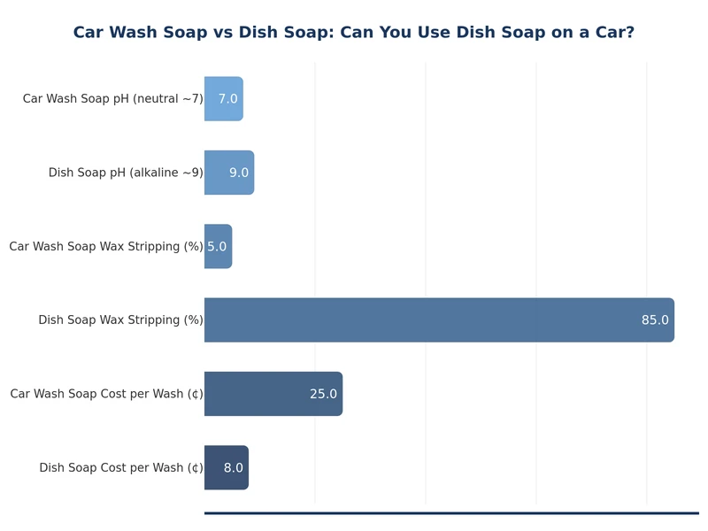 chart comparing pH levels and lubricity ratings of car wash soap vs dish soap