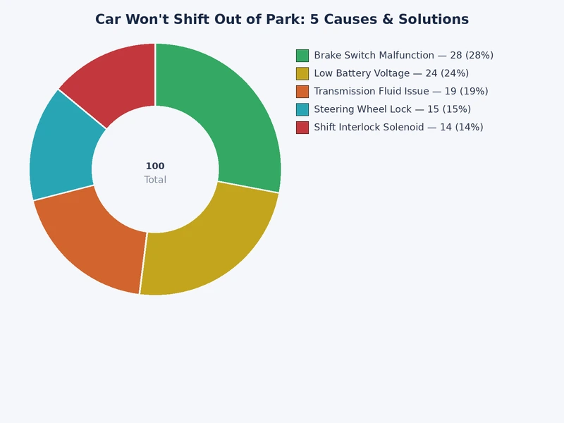 bar chart showing frequency of causes for car won't shift out of park