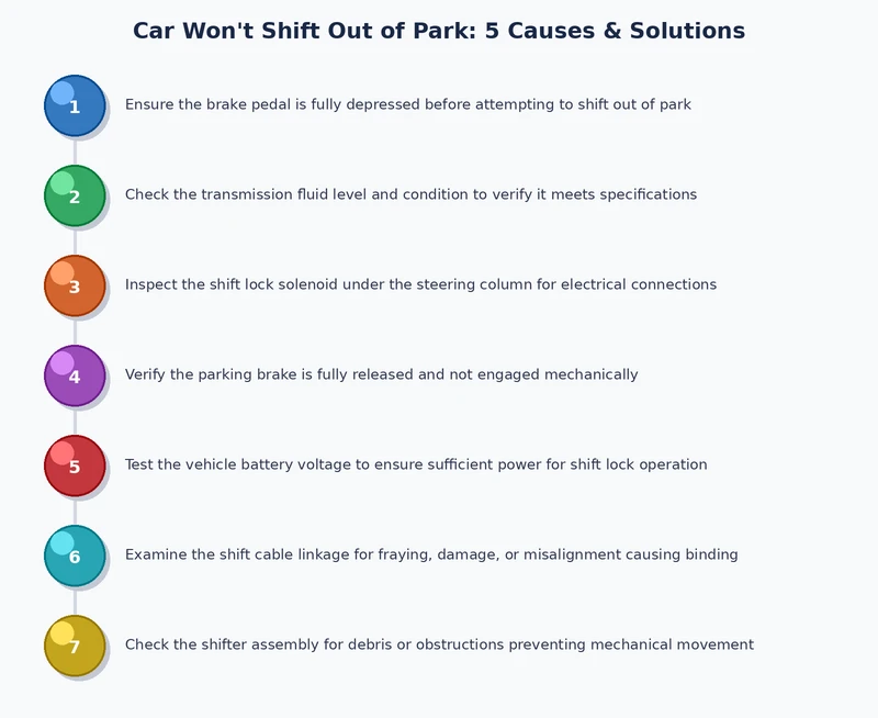 process diagram showing diagnostic steps for car won't shift out of park