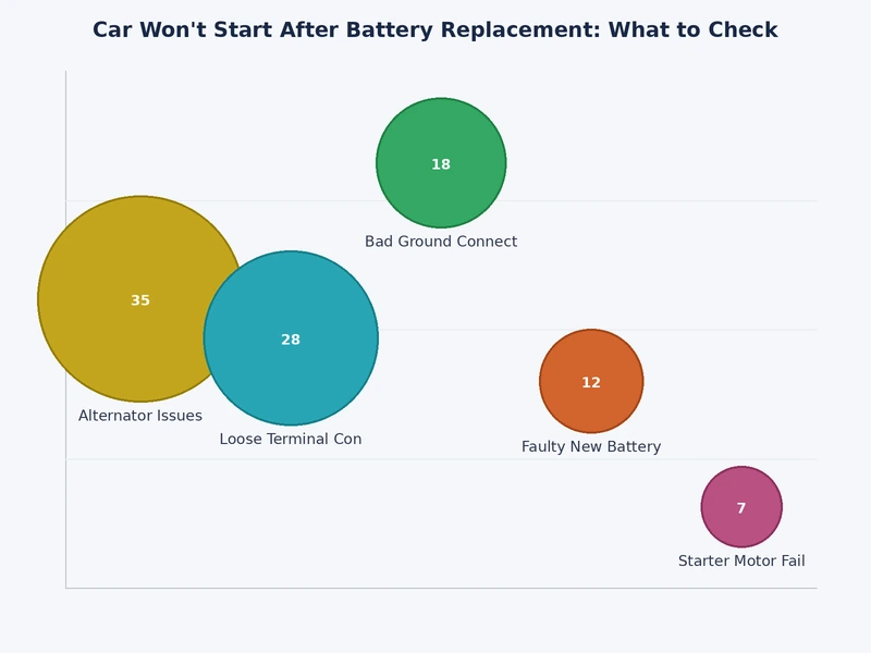 Diagnostic chart mapping no-start symptoms to likely causes after a car battery replacement