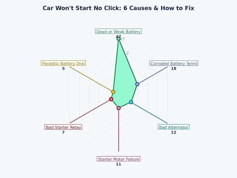 Bar chart comparing the six causes of car won't start no click by diagnostic frequency and repair cost