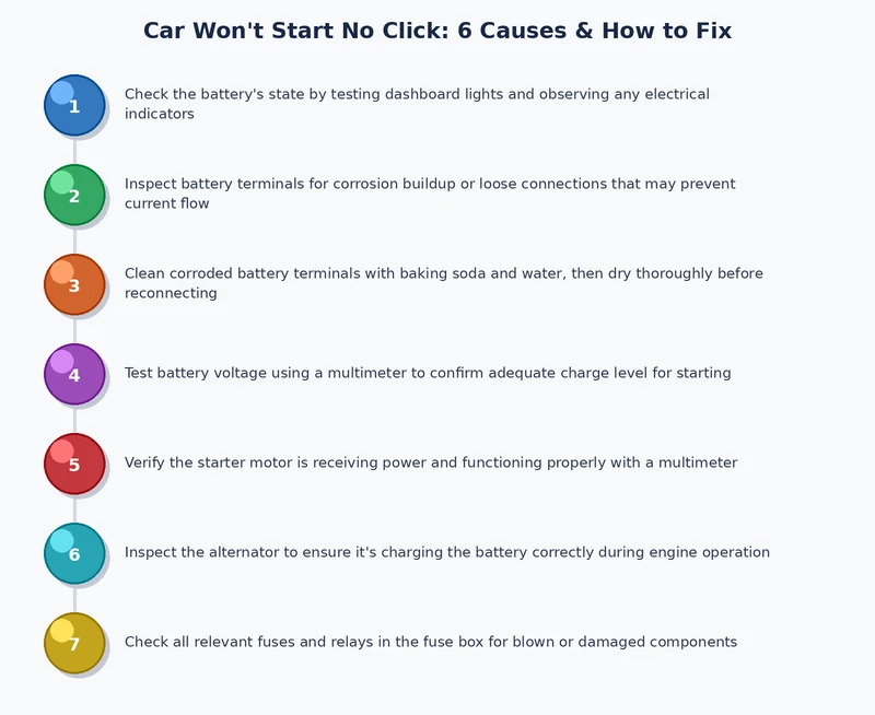 Step-by-step process diagram for diagnosing car won't start no click from battery through fusible link