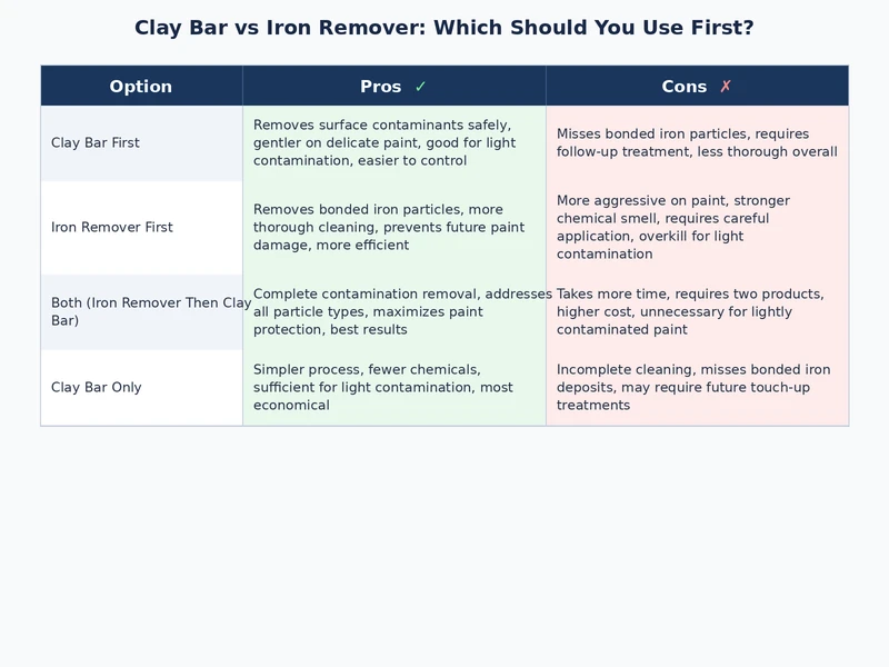 Side-by-side comparison of clay bar and iron remover application steps, timing, and contaminant targets on a car paint surface
