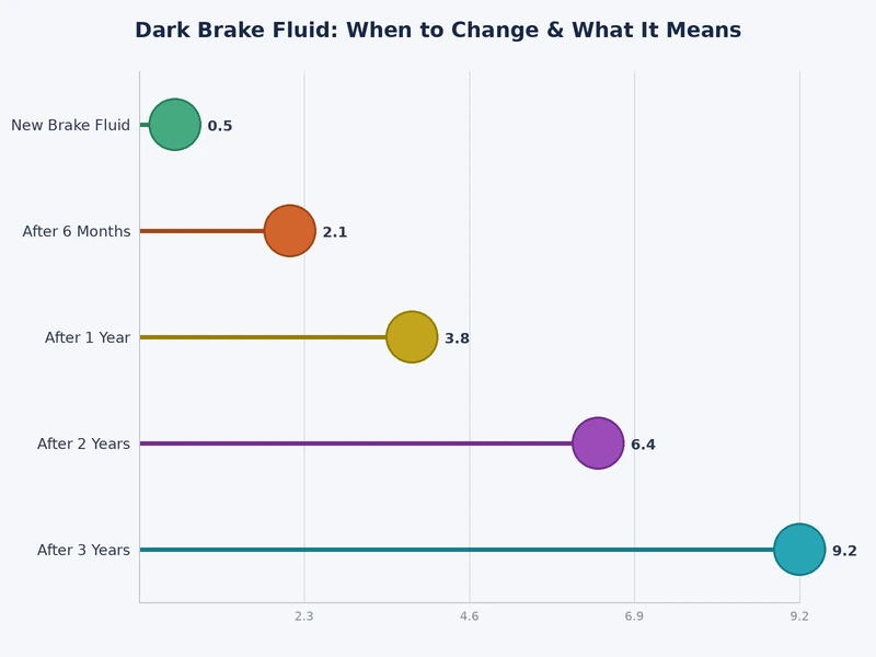 Chart showing brake fluid color progression from clear to dark brown as moisture content increases