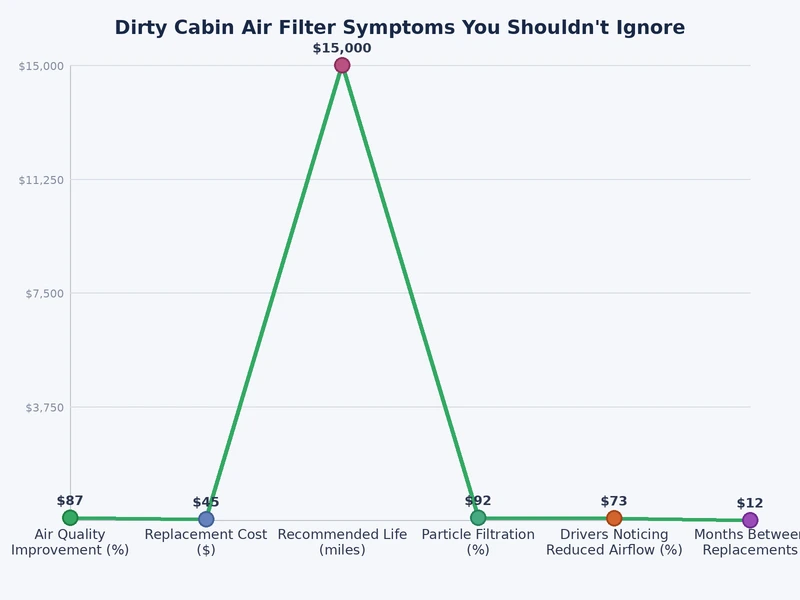 Bar chart showing dirty cabin air filter symptoms by frequency — airflow, odor, noise, and dust complaints