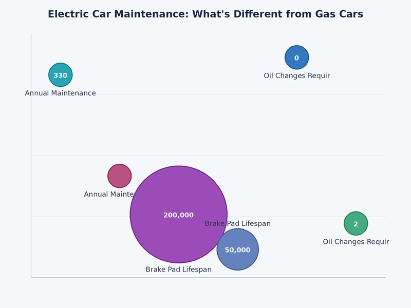 Comparison chart showing electric car maintenance intervals versus gas car service schedule across key systems