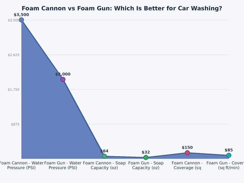 performance comparison chart foam cannon vs foam gun showing foam thickness coverage speed and cost