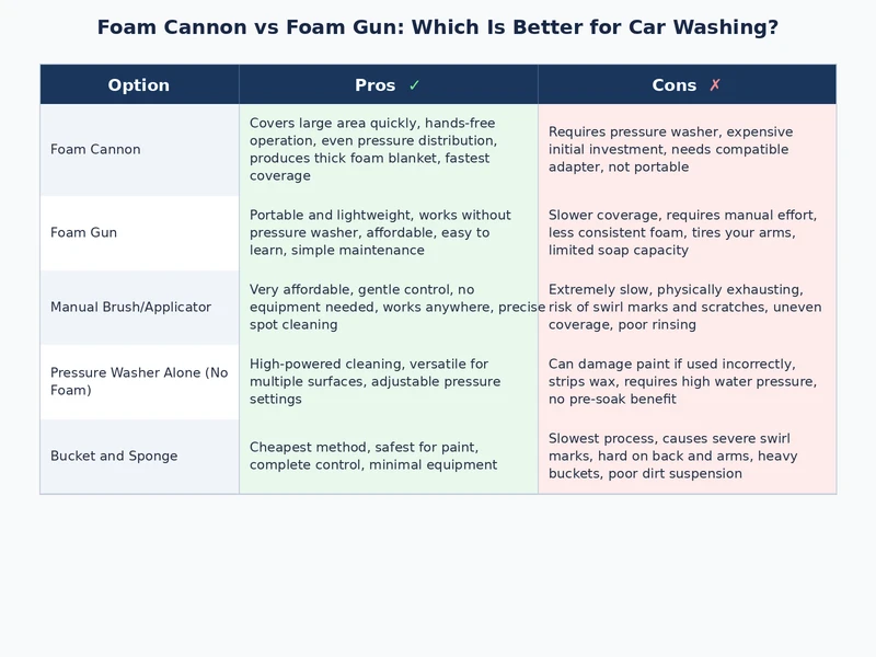 foam cannon vs foam gun side by side showing foam thickness dwell time and coverage differences on a car panel