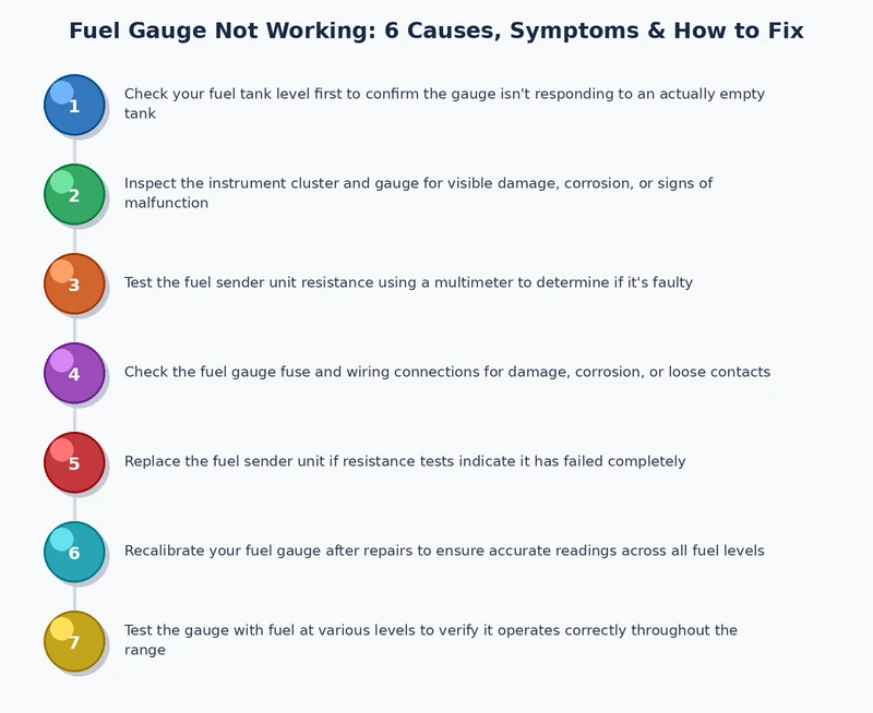 step-by-step process diagram for diagnosing a fuel gauge not working starting with fuses then wiring then sending unit