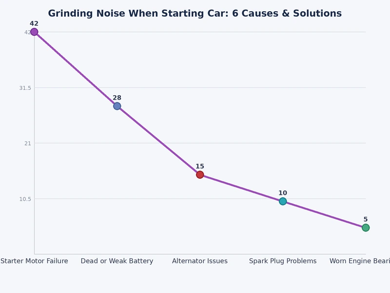 bar chart comparing average repair costs for 6 causes of grinding noise when starting car