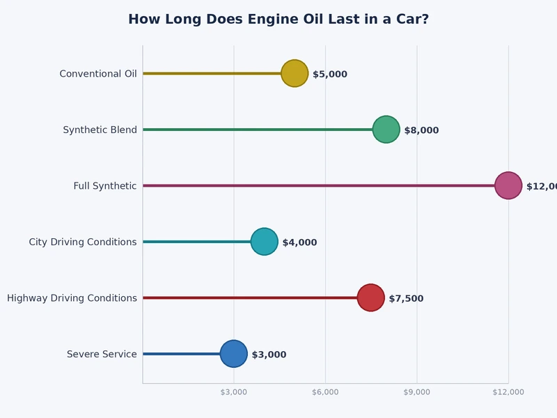 Bar chart comparing how long engine oil lasts across conventional, synthetic blend, and full synthetic types by mileage interval