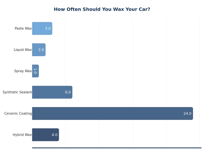 bar chart showing how often to wax a car by wax type and climate