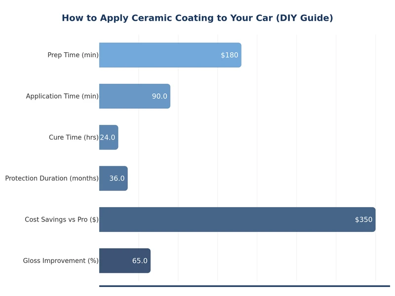 comparison chart ceramic coating vs wax vs paint sealant durability and protection