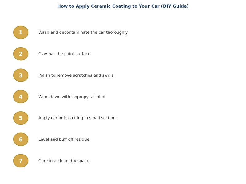 ceramic coating application process diagram showing step by step workflow