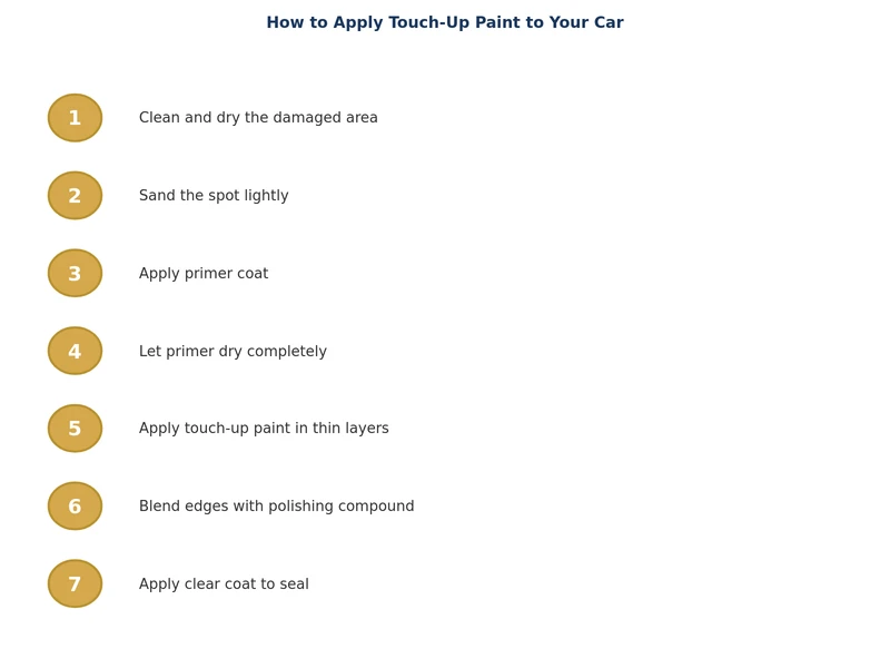 process diagram showing five steps of how to apply touch up paint to a car from prep to polish