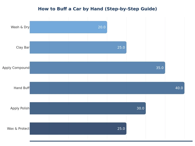 Bar chart comparing abrasiveness levels of compound, polish, and finishing polish for hand buffing
