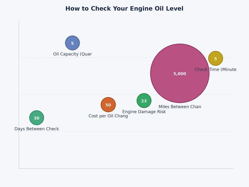 Chart comparing dipstick oil level readings from critically low to overfilled with color-coded zones