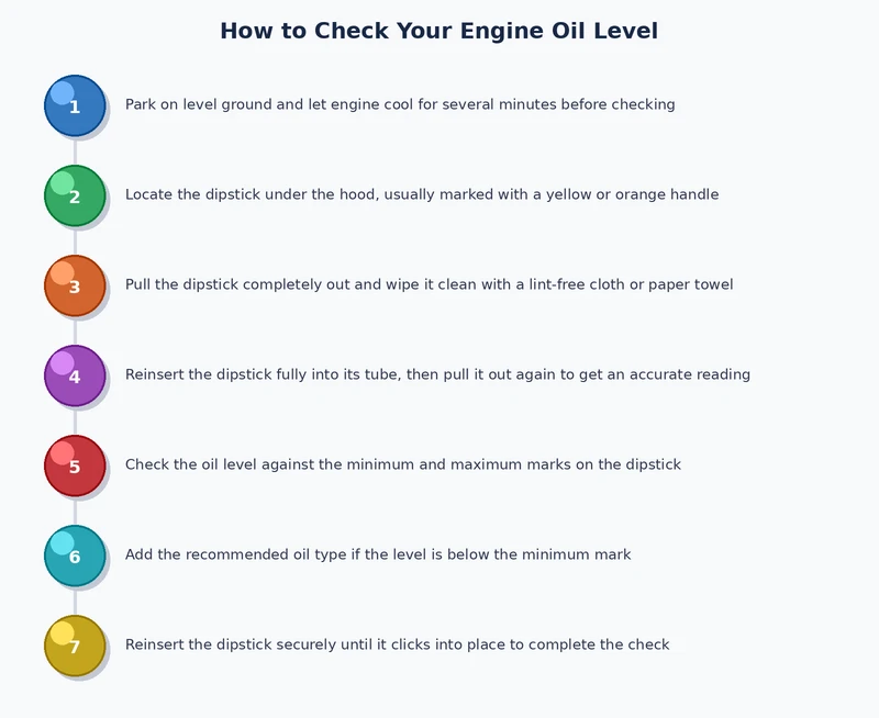 Step-by-step process diagram illustrating the correct sequence for checking engine oil level with a dipstick