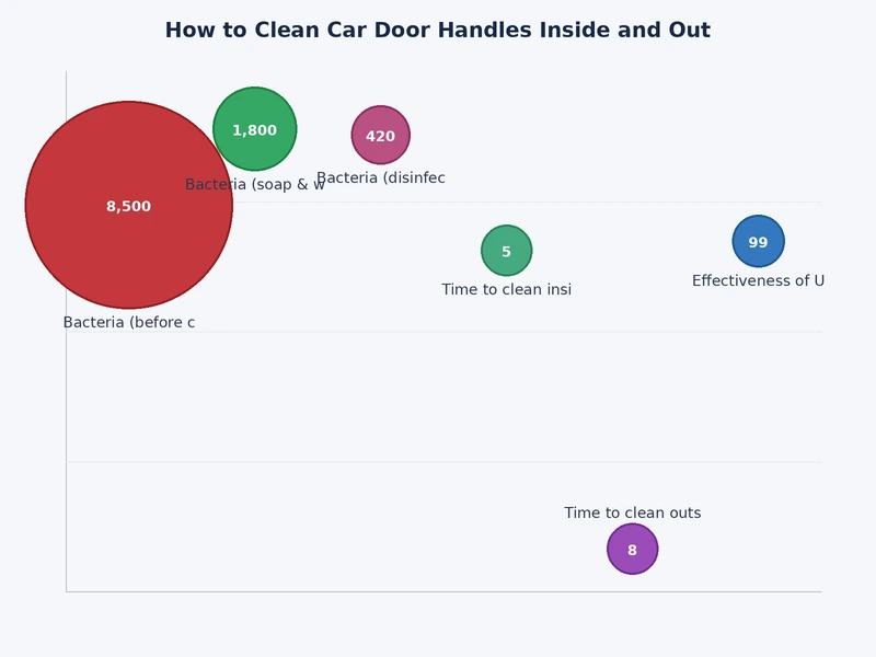Chart comparing recommended cleaning methods for car door handle materials including chrome, painted plastic, and polycarbonate